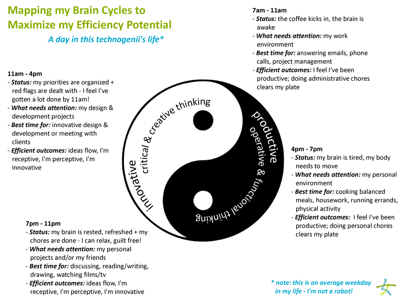 Mapping my Brain Cycles to Maximize my Efficiency Potential